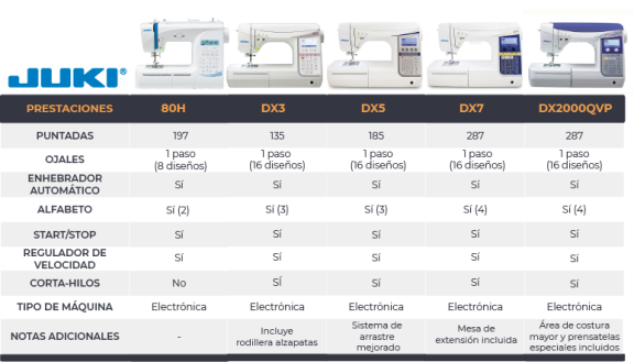 comparativa maquinas de coser juki 