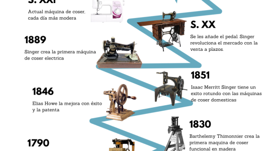 Historia de las máquinas de coser