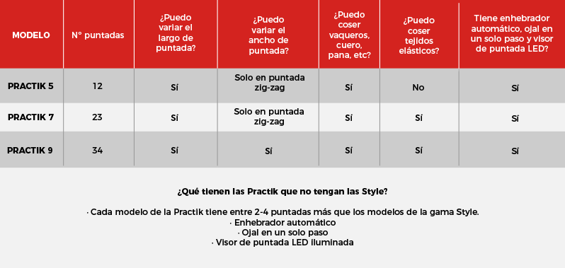 Comparativa Alfa Practik