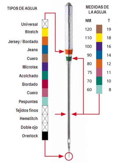 Tamaños y tipos de agujas para maquinas de coser