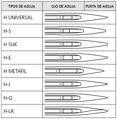 Tamaños y tipos de agujas para maquinas de coser